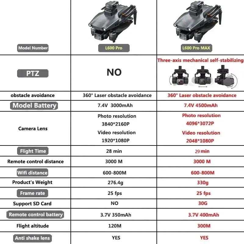 L600 PRO MAX GPS Drone Profess - Drone Gimbal 3 Axis reseña y precio